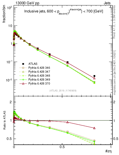 Plot of j.zeta in 13000 GeV pp collisions