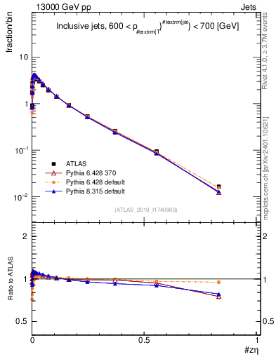 Plot of j.zeta in 13000 GeV pp collisions