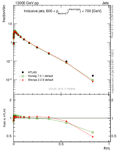 Plot of j.zeta in 13000 GeV pp collisions