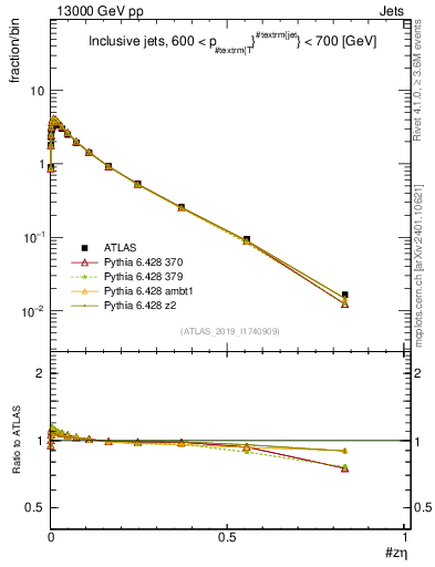 Plot of j.zeta in 13000 GeV pp collisions