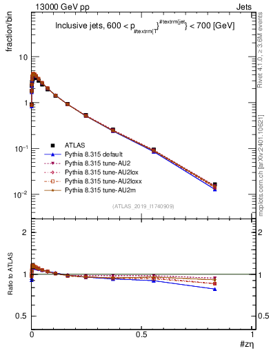 Plot of j.zeta in 13000 GeV pp collisions