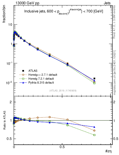 Plot of j.zeta in 13000 GeV pp collisions