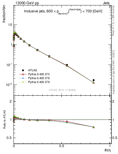 Plot of j.zeta in 13000 GeV pp collisions