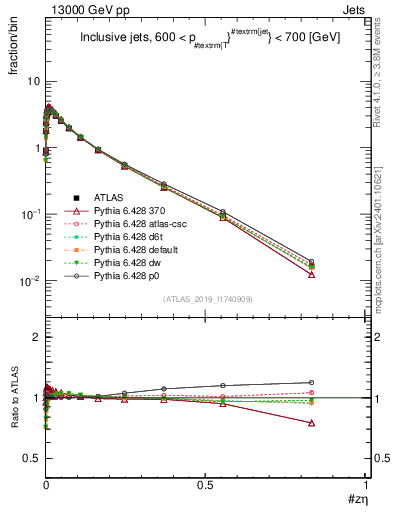 Plot of j.zeta in 13000 GeV pp collisions