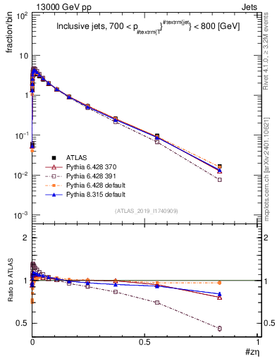 Plot of j.zeta in 13000 GeV pp collisions