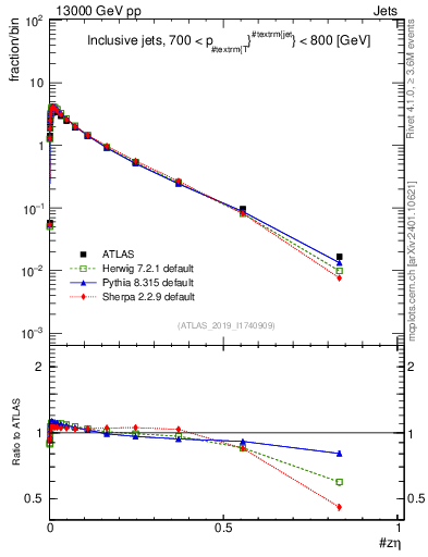 Plot of j.zeta in 13000 GeV pp collisions