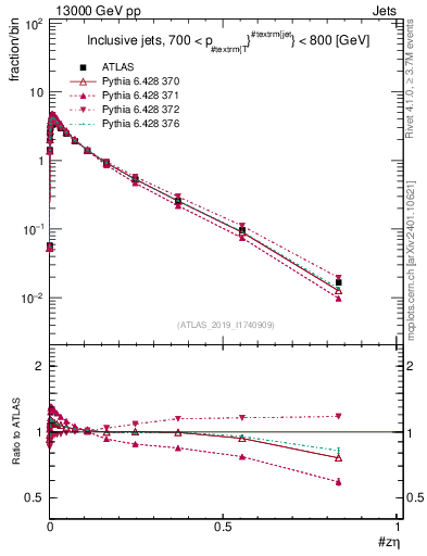 Plot of j.zeta in 13000 GeV pp collisions
