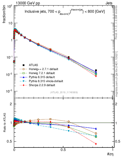 Plot of j.zeta in 13000 GeV pp collisions