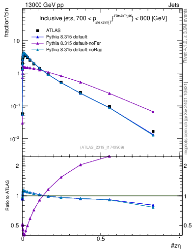 Plot of j.zeta in 13000 GeV pp collisions