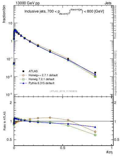 Plot of j.zeta in 13000 GeV pp collisions