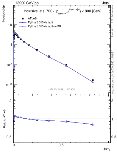 Plot of j.zeta in 13000 GeV pp collisions