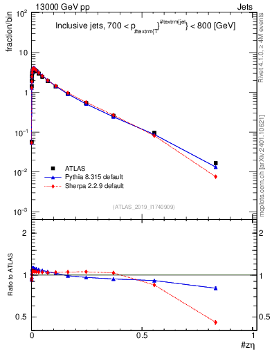 Plot of j.zeta in 13000 GeV pp collisions