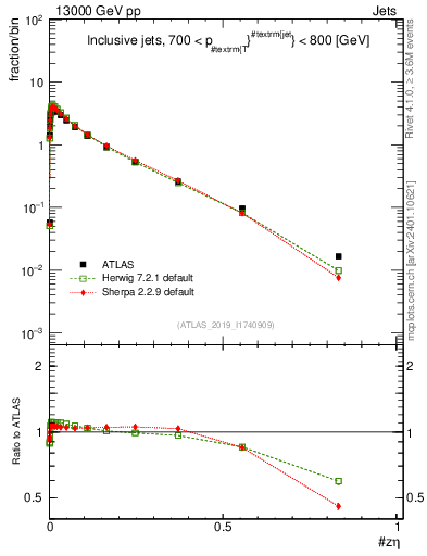 Plot of j.zeta in 13000 GeV pp collisions
