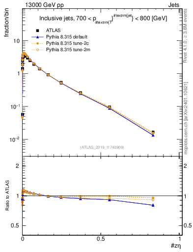 Plot of j.zeta in 13000 GeV pp collisions