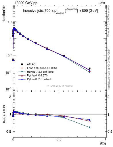 Plot of j.zeta in 13000 GeV pp collisions
