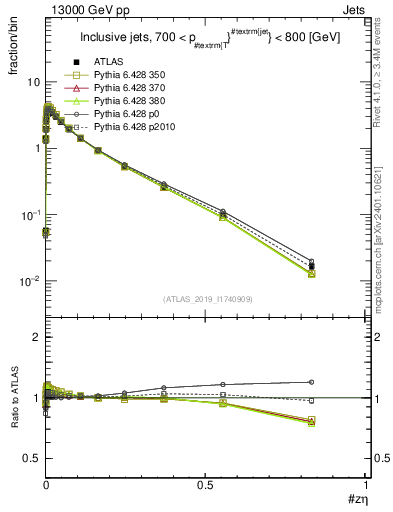 Plot of j.zeta in 13000 GeV pp collisions