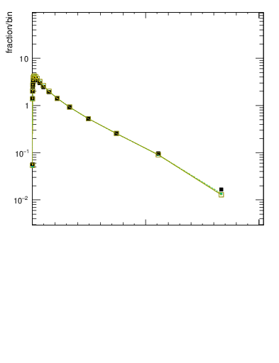 Plot of j.zeta in 13000 GeV pp collisions
