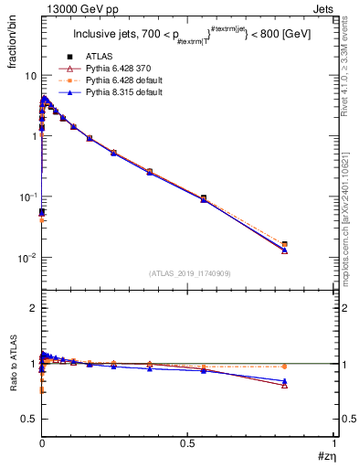 Plot of j.zeta in 13000 GeV pp collisions