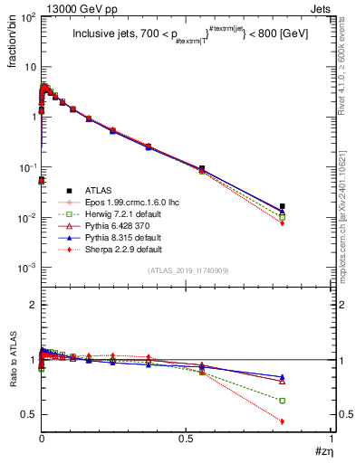 Plot of j.zeta in 13000 GeV pp collisions