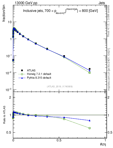 Plot of j.zeta in 13000 GeV pp collisions