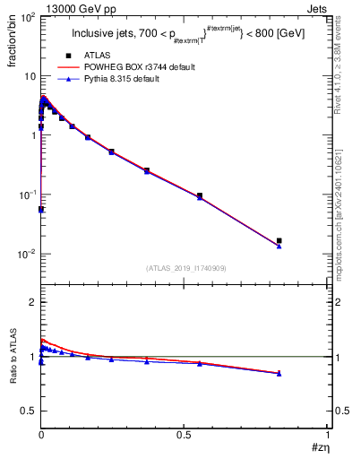 Plot of j.zeta in 13000 GeV pp collisions