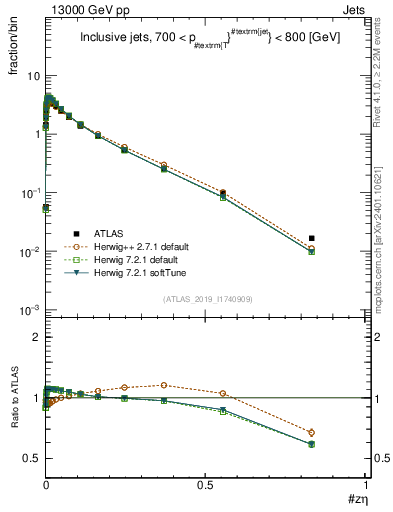 Plot of j.zeta in 13000 GeV pp collisions