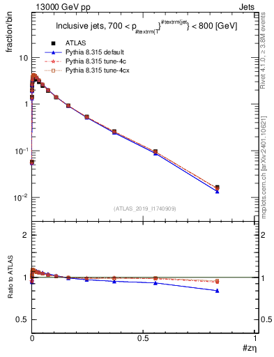 Plot of j.zeta in 13000 GeV pp collisions