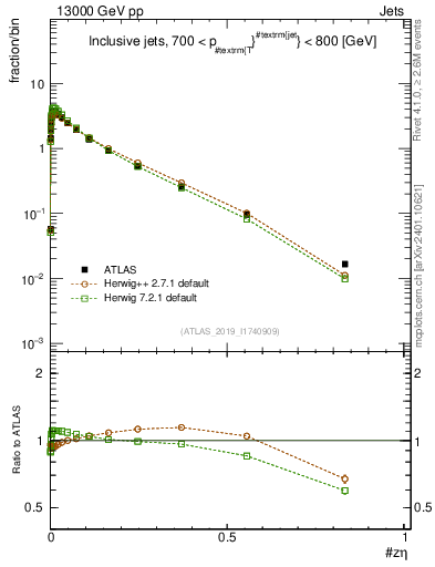Plot of j.zeta in 13000 GeV pp collisions