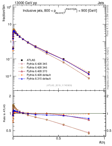 Plot of j.zeta in 13000 GeV pp collisions