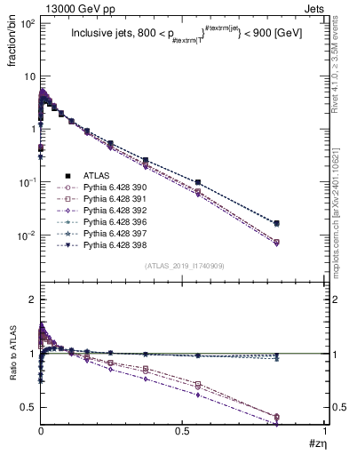 Plot of j.zeta in 13000 GeV pp collisions
