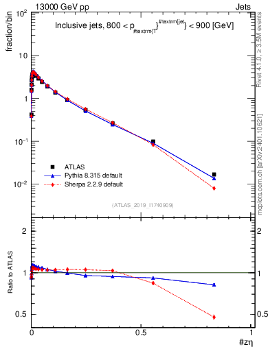 Plot of j.zeta in 13000 GeV pp collisions