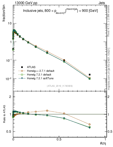 Plot of j.zeta in 13000 GeV pp collisions