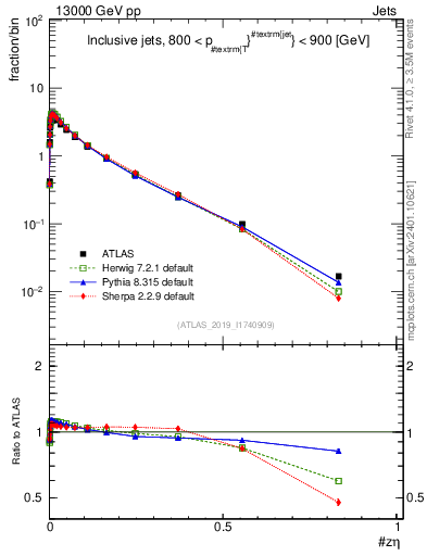 Plot of j.zeta in 13000 GeV pp collisions