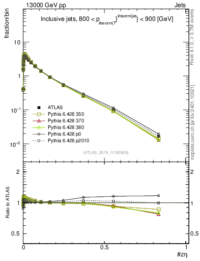 Plot of j.zeta in 13000 GeV pp collisions