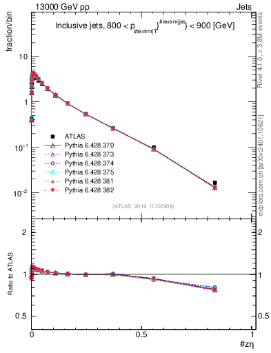 Plot of j.zeta in 13000 GeV pp collisions