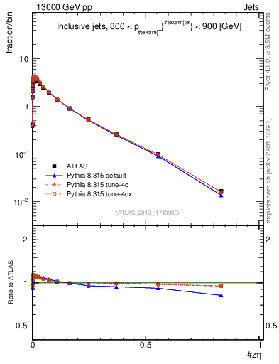 Plot of j.zeta in 13000 GeV pp collisions