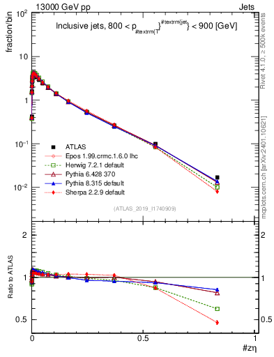 Plot of j.zeta in 13000 GeV pp collisions
