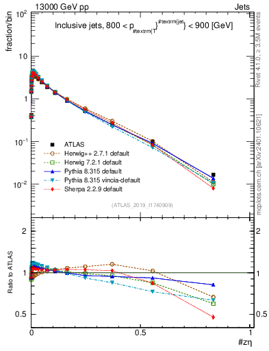Plot of j.zeta in 13000 GeV pp collisions