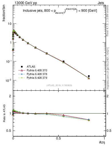 Plot of j.zeta in 13000 GeV pp collisions