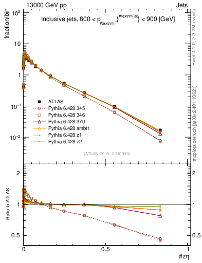 Plot of j.zeta in 13000 GeV pp collisions