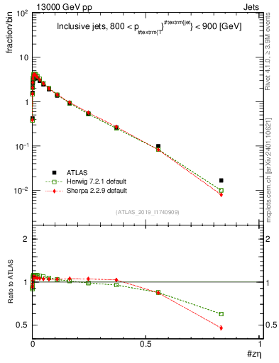 Plot of j.zeta in 13000 GeV pp collisions
