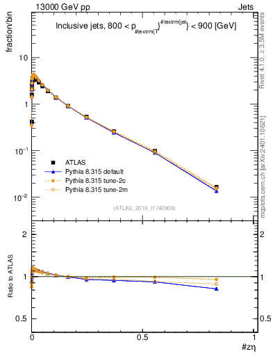 Plot of j.zeta in 13000 GeV pp collisions