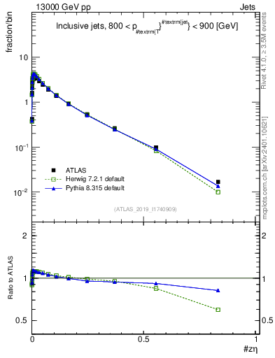 Plot of j.zeta in 13000 GeV pp collisions