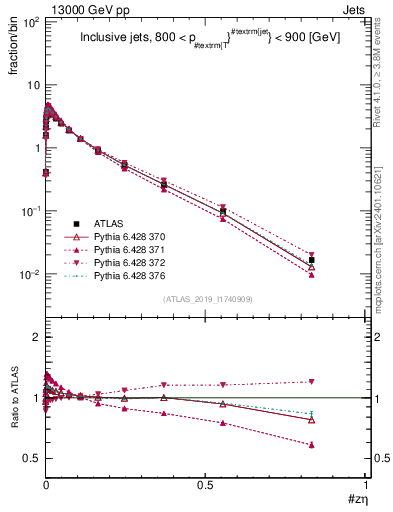 Plot of j.zeta in 13000 GeV pp collisions