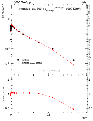 Plot of j.zeta in 13000 GeV pp collisions