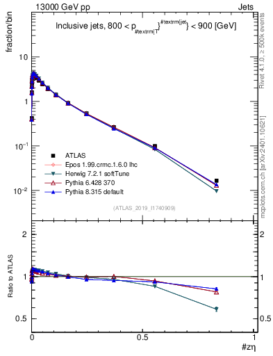 Plot of j.zeta in 13000 GeV pp collisions