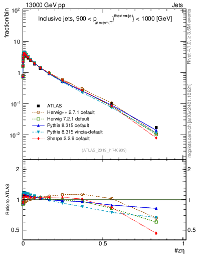 Plot of j.zeta in 13000 GeV pp collisions