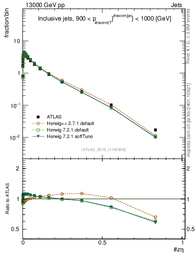 Plot of j.zeta in 13000 GeV pp collisions