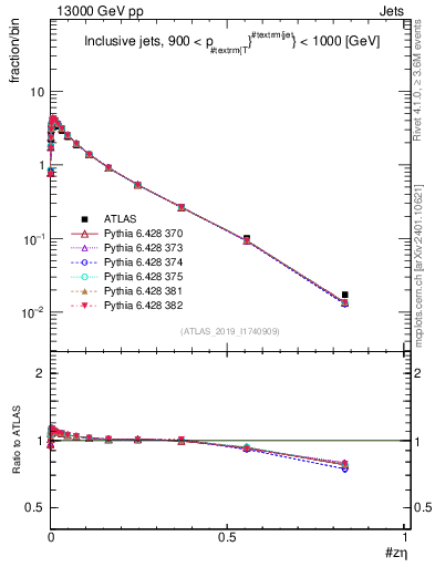 Plot of j.zeta in 13000 GeV pp collisions