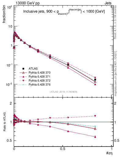 Plot of j.zeta in 13000 GeV pp collisions
